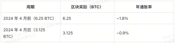 bitcoin-halving-table-3-cn