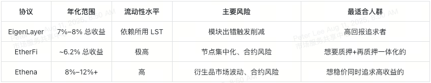 eth-advanced-restaking-hybrid-and-synthetic-staking-protocols-at-a-glance-cn