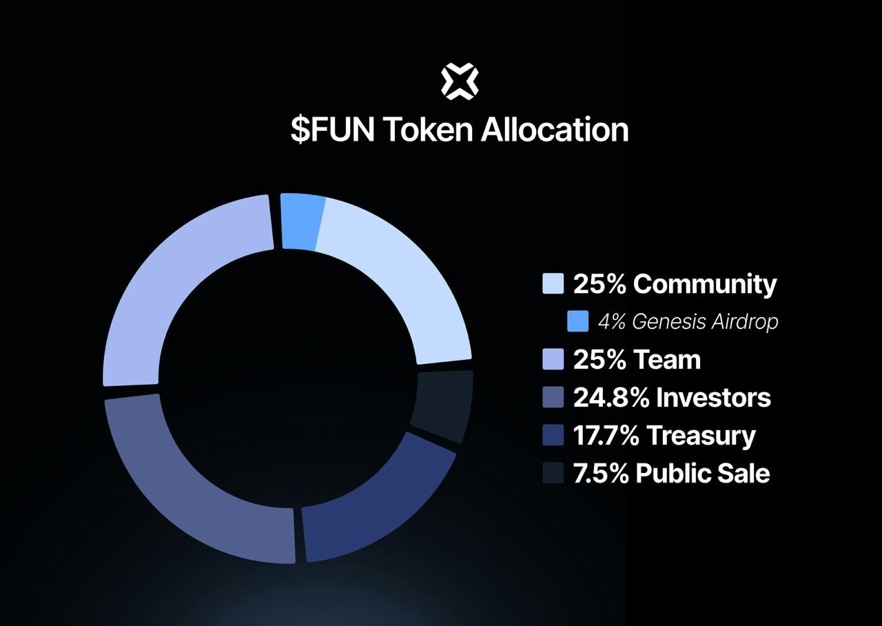 $FUN代币分配图，展示了各个部分的比例，如社区、团队、投资者和公开销售等。