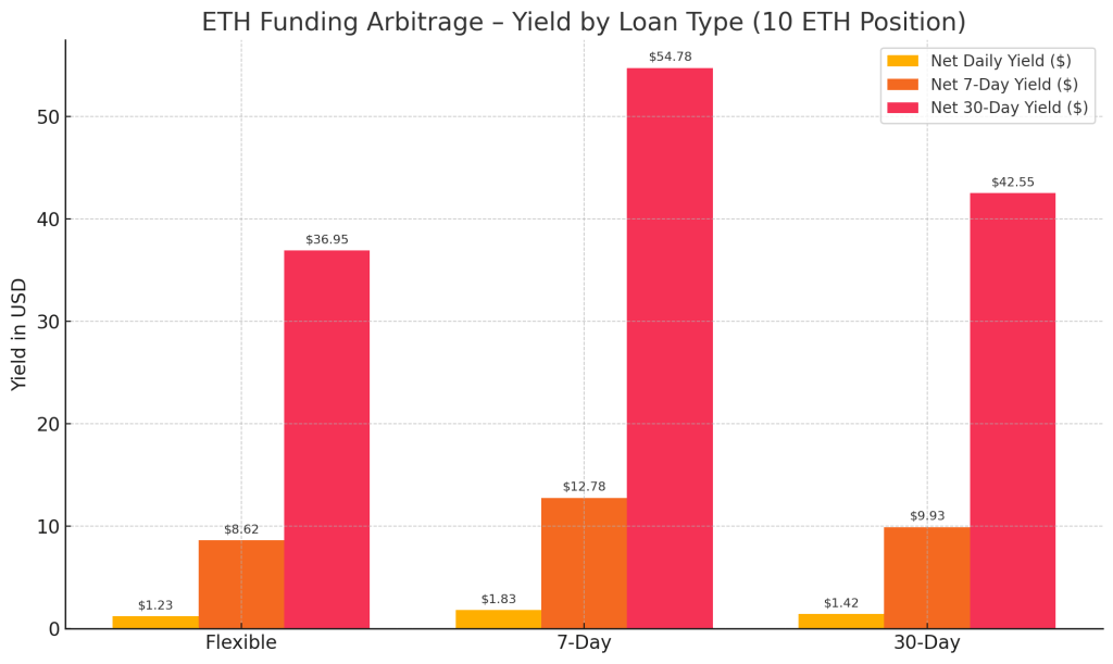 eth-funding-arbitrage-yield