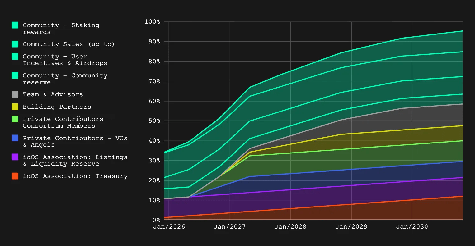 A line graph depicting the distribution of IDOS token allocation over time, showing percentages for different categories such as community staking rewards, community sales, user incentives, team advisors, building partners, and more, with time progression from January 2026 to January 2030.