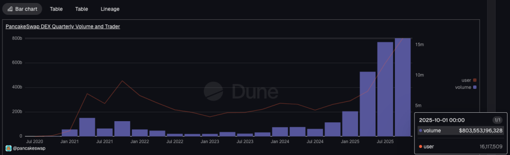 pancakeswap-quarterly-volume-and-users-dune
