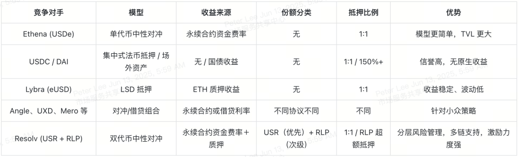 resolv-labs-competitive-landscape-table-cn