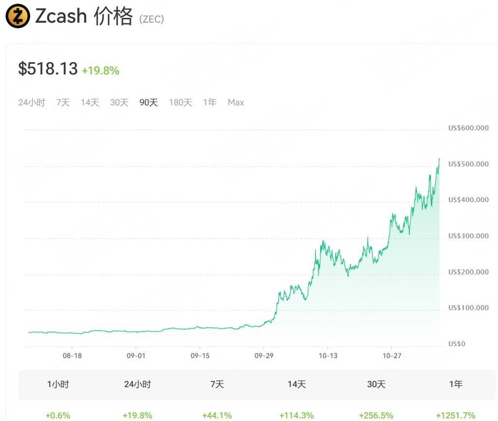 Zcash (ZEC) 价格曲线图,显示过去90天内的价格走势,当前价格为$518.13,近期增长19.8%。