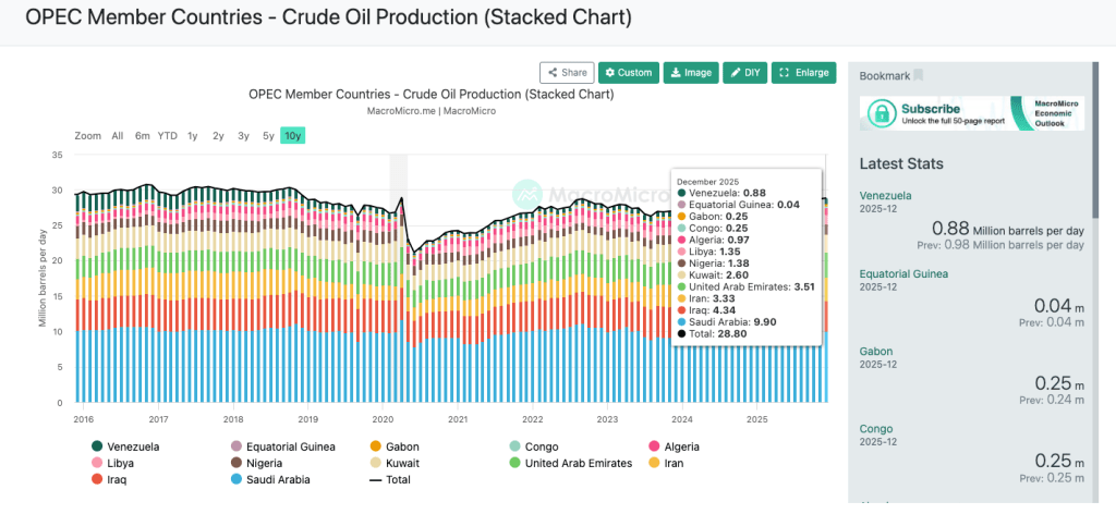 opec-oil-production-by-country-macromicro-xt-blog