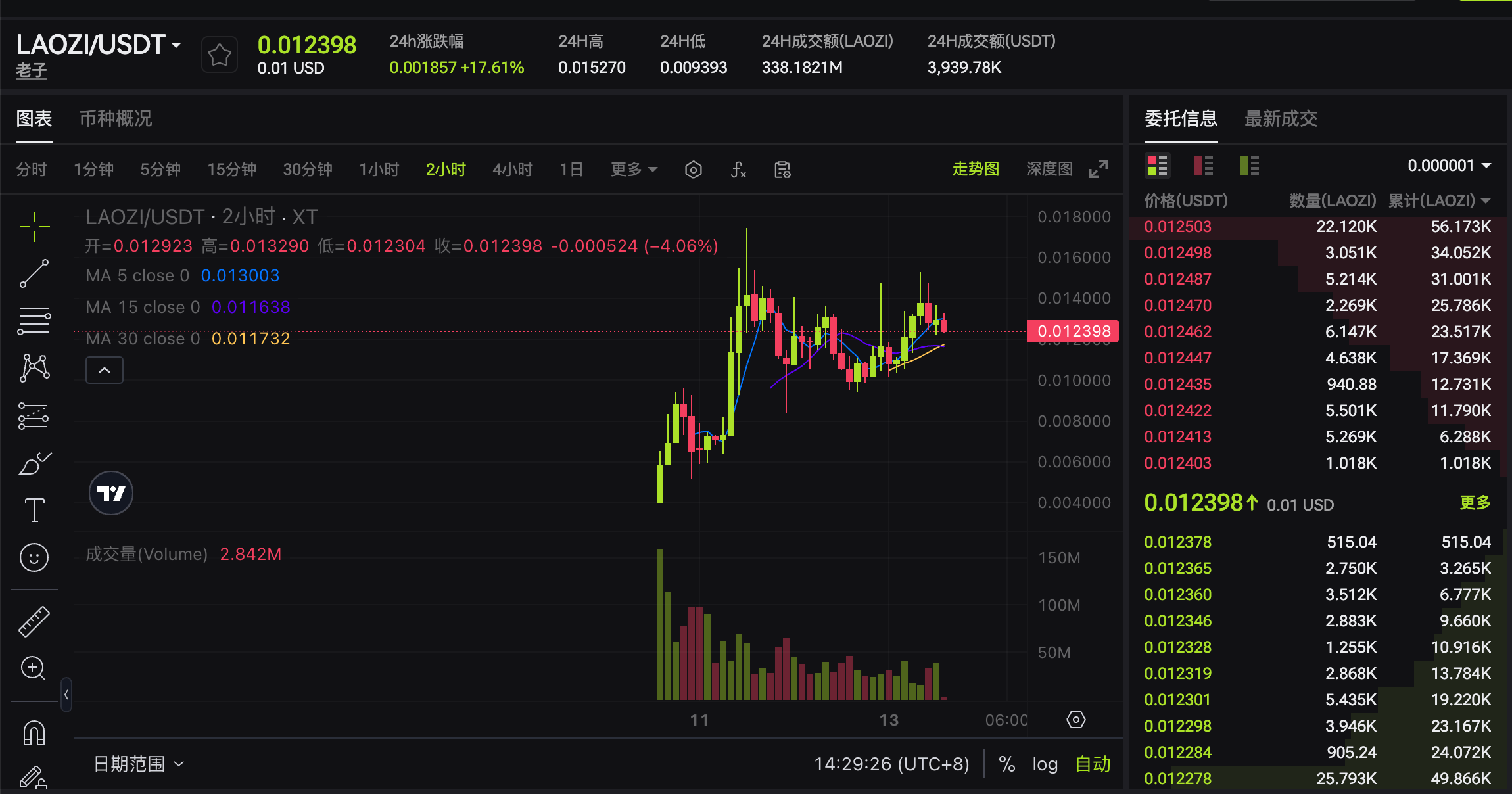 Price chart for LAOZI/USDT showing a candlestick graph over a 2-hour period with trading volume and moving averages displayed.