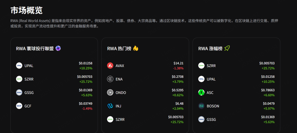 RWA市场概览,显示不同真实世界资产的代币及其价格变动,以促进投资者与数字资产的连接。