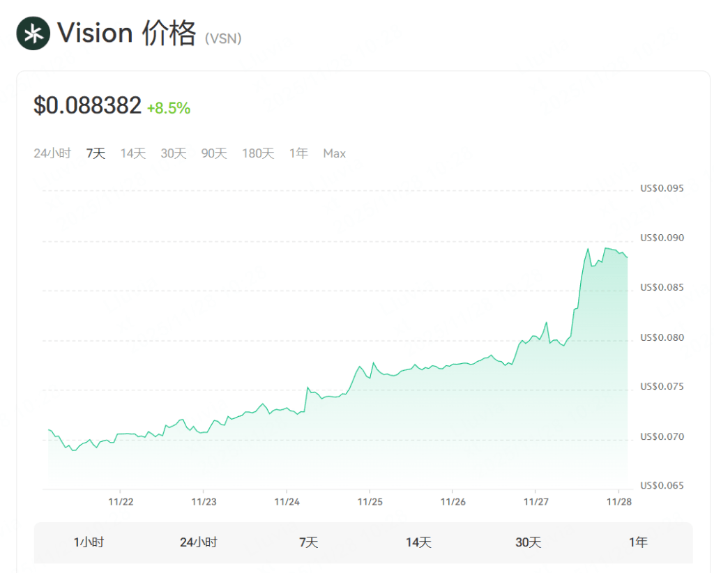 Vision (VSN) 的价格走势图，显示过去七天内价格从 $0.075 上升至 $0.088，增长幅度为 8.5%。