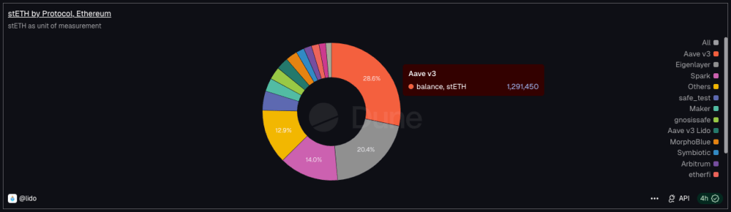 steth-circulation-and-utility-dune