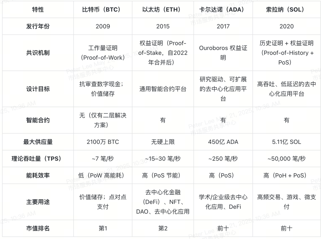 Bitcoin-vs-Other-Cryptocurrencies-table-overview-cn