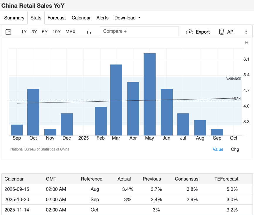 中国零售销售年度同比变化图表，显示2025年9月至2025年10月的数据，包含各个月的实际、先前、共识及预测值，图表底部列出相关经济数据的日历信息和时间。