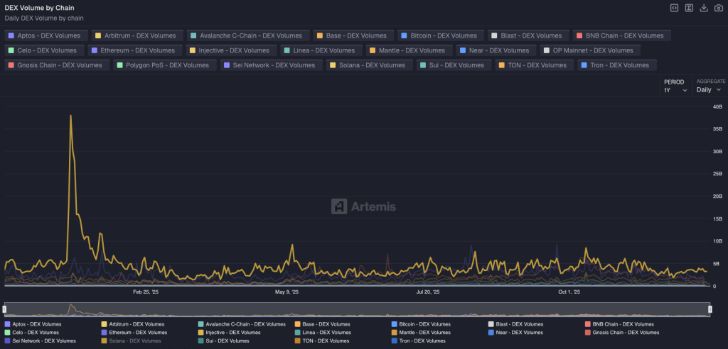 solana-ranked-by-dex-volume-artemis