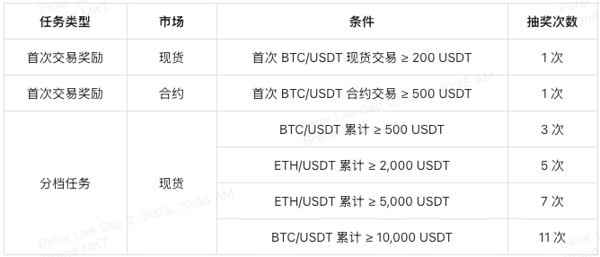 xt-spotlight-tokens-event-lucky-draw-entries-at-a-glance-cn