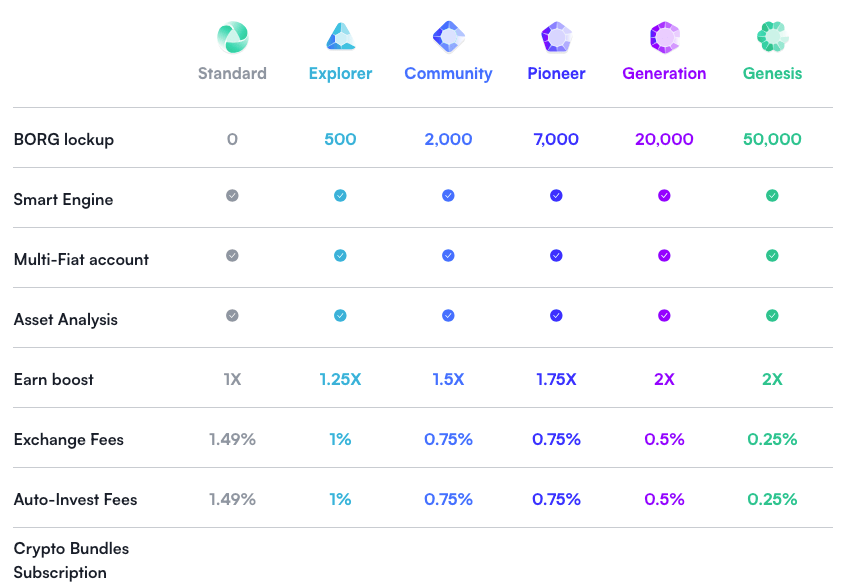 swissborg-premium-membership