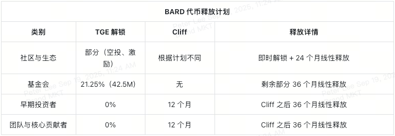 bard-token-vesting-at-a-glance-cn
