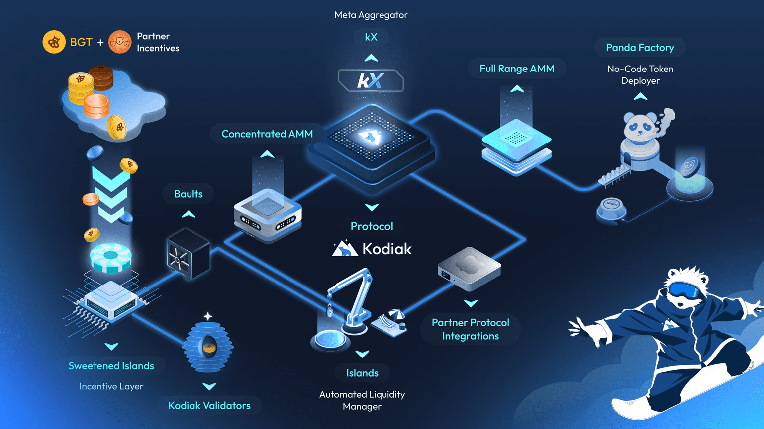 An infographic illustrating the components of Kodiak Finance, showcasing elements like concentrated AMM, automated liquidity manager, and the Panda Factory for no-code token deployment, along with associated partner incentives and validation layers.