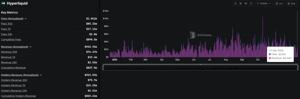 hyperliquid-fees-and-revenue-defillama