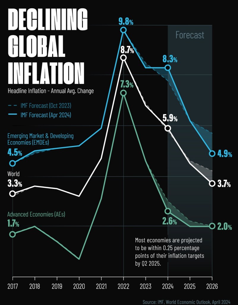 declining-inflation-forecast-visual-capitalist