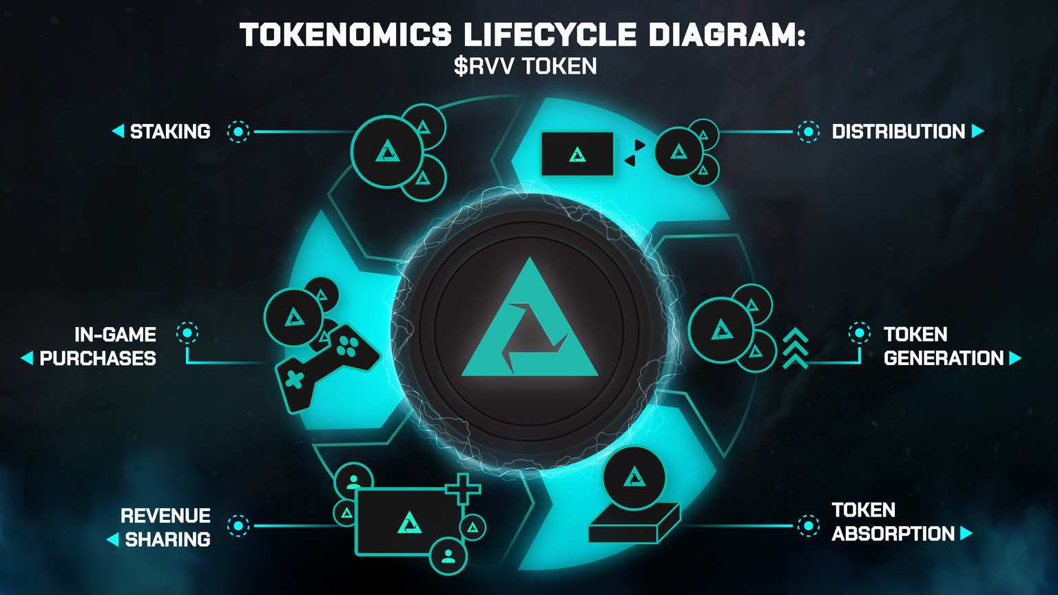 A diagram illustrating the lifecycle of the $RVV token, depicting key components such as staking, in-game purchases, revenue sharing, token generation, distribution, and token absorption.