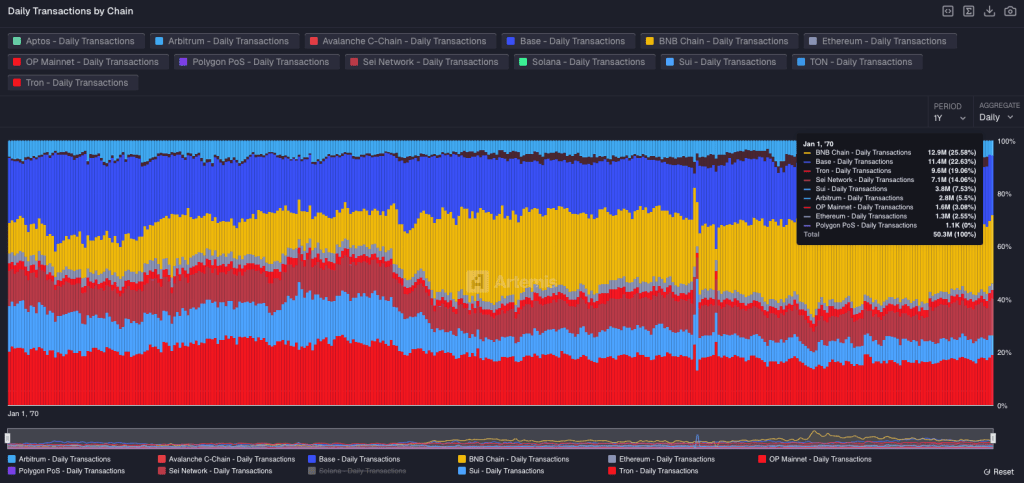 bsc-ranked-by-daily-txn-artemis