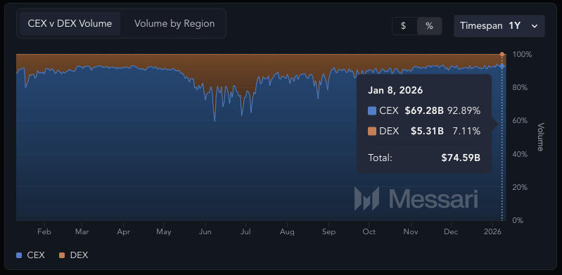 cex-vs-dex-market-share-messari