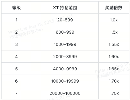 xt-airdrop-pep-reward-tiered-multipliers-at-a-glance-cn