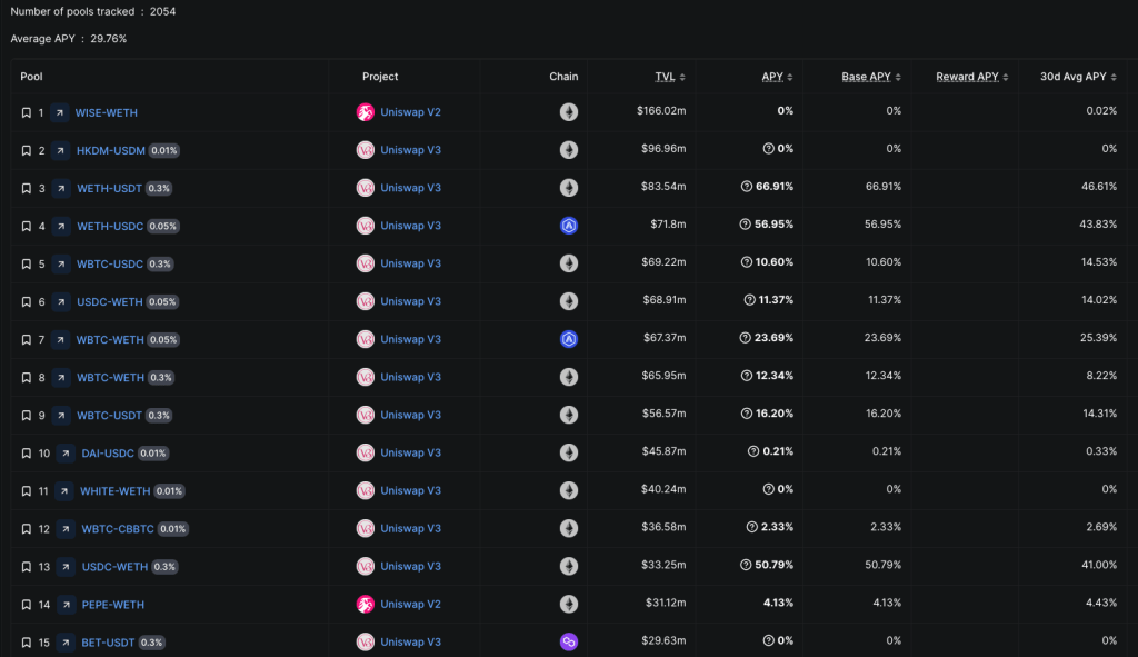 uniswap-liquidity-provider-average-returns-defillama