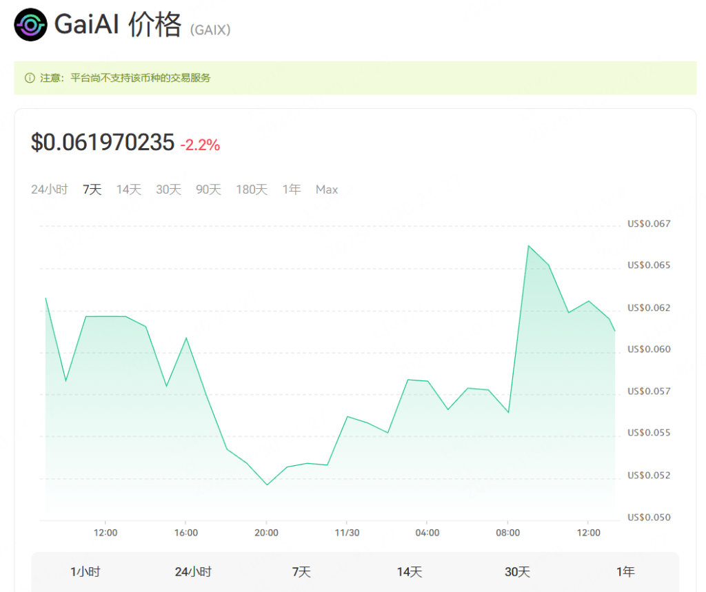 GaiAI (GAIX) 的价格走势图，显示数小时至一年的价格波动与变化，主要价格为 0.061970235 美元，呈下跌趋势。