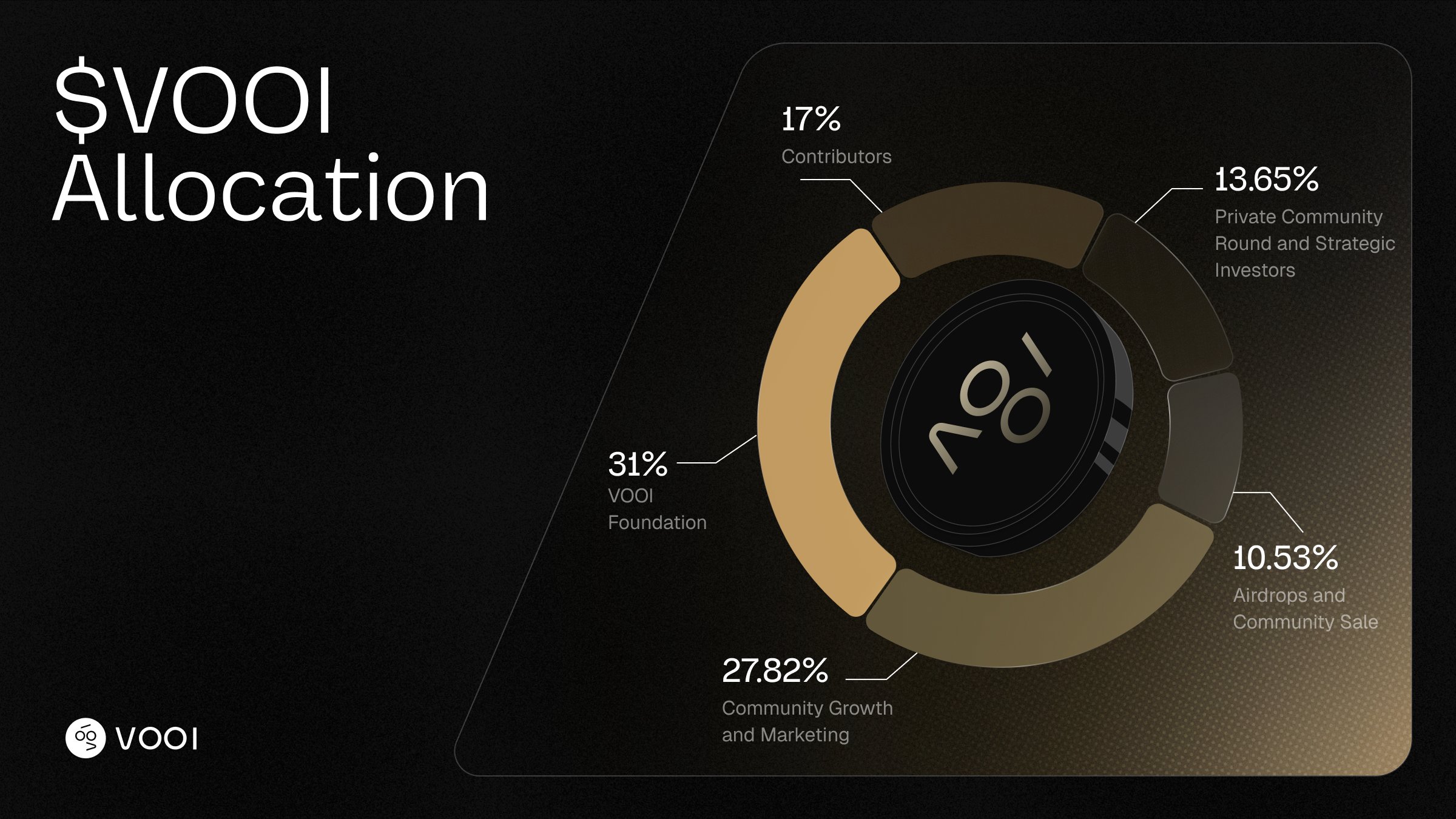 $VOOI代币分配图，显示不同部分的比例，包括贡献者17%、VOOI基金会31%、社区增长与市场营销27.82%、私募社区轮与战略投资者13.65%以及空投与社区销售10.53%。