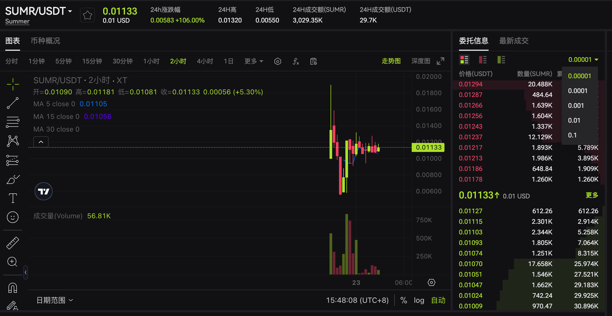 Chart displaying the trading activity for SUMR/USDT over a 2-hour period, including price movements, volume, and moving averages.