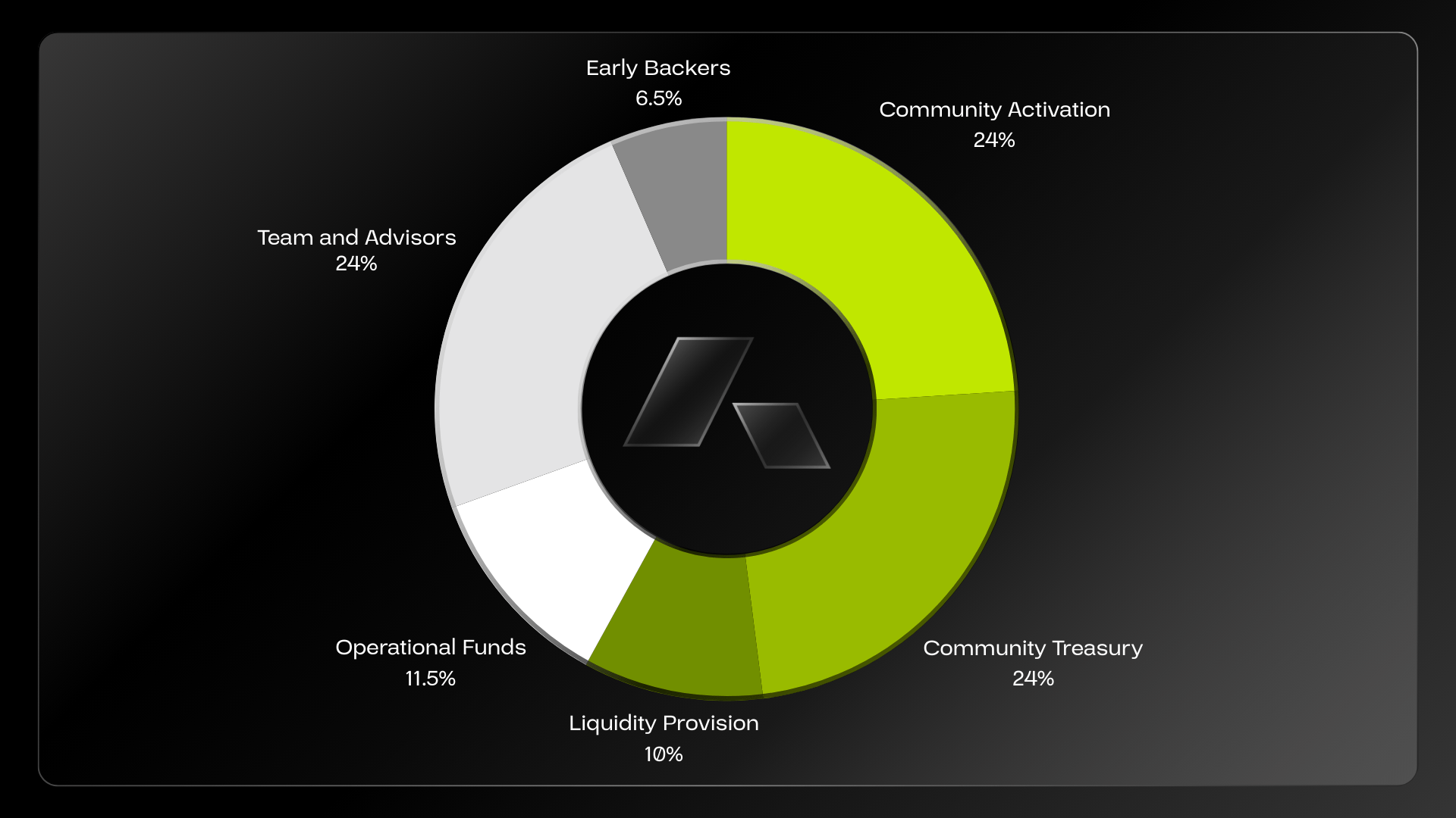 A pie chart showing the distribution of ACU tokens across different categories: Early Backers (6.5%), Team and Advisors (24%), Community Activation (24%), Community Treasury (24%), Operational Funds (11.5%), and Liquidity Provision (10%).