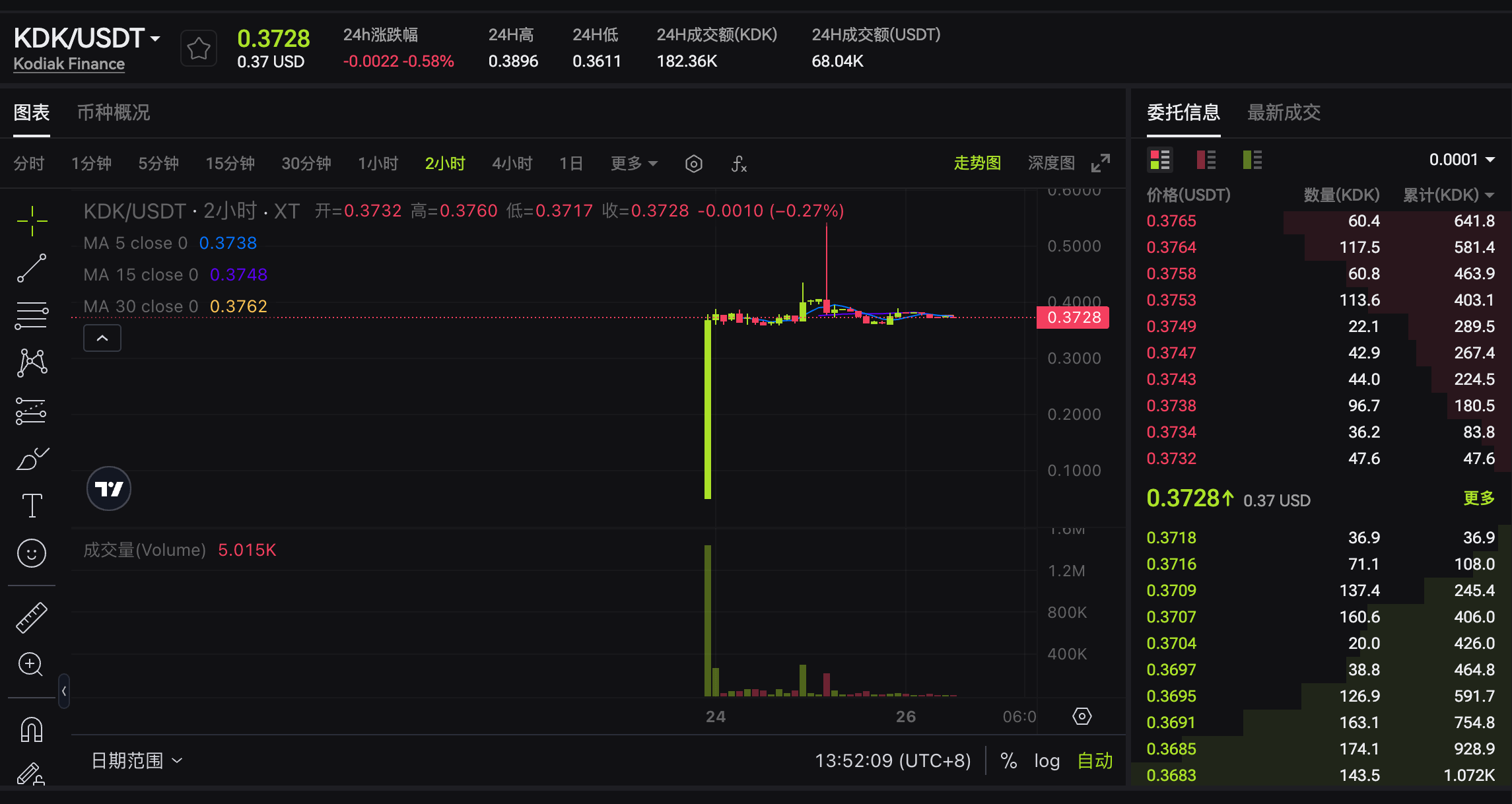 KDK/USDT交易图表，显示实时价格和成交量数据，图表上方有KDK的最新价格和24小时变动情况，右侧是成交信息和订单簿深度。