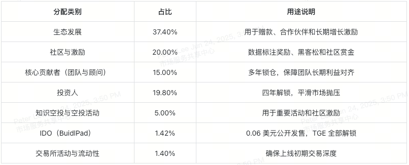 sahara-ai-tokenomics-cn