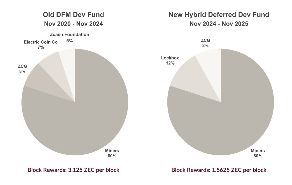 A pie chart comparing the distribution of the old DFM Development Fund from November 2020 to November 2024 and the new Hybrid Deferred Development Fund from November 2024 to November 2025, showing percentages allocated to Zcash Foundation, Electric Coin Company, ZCG, and Miners.