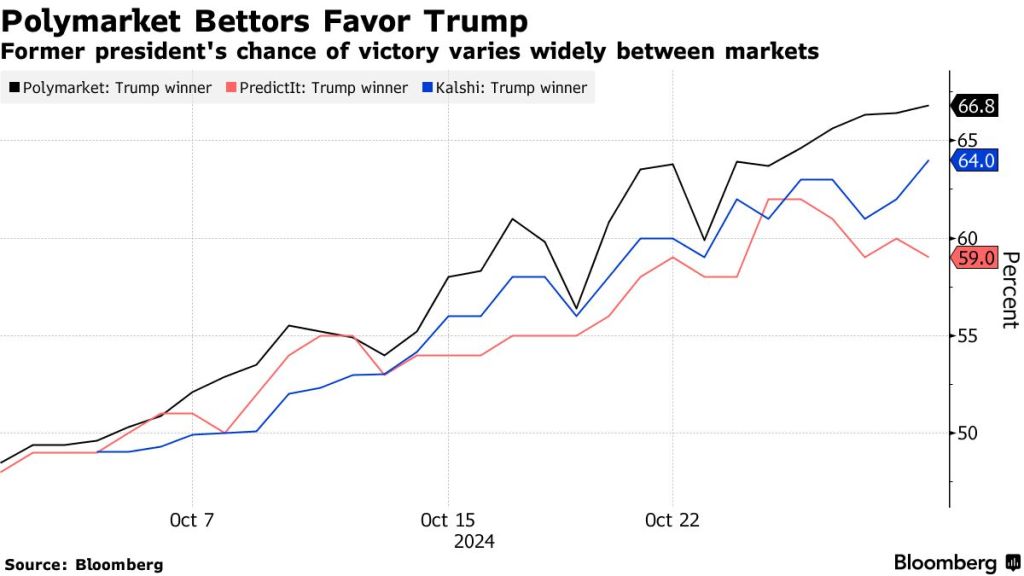 polymarket-2024-us-elections