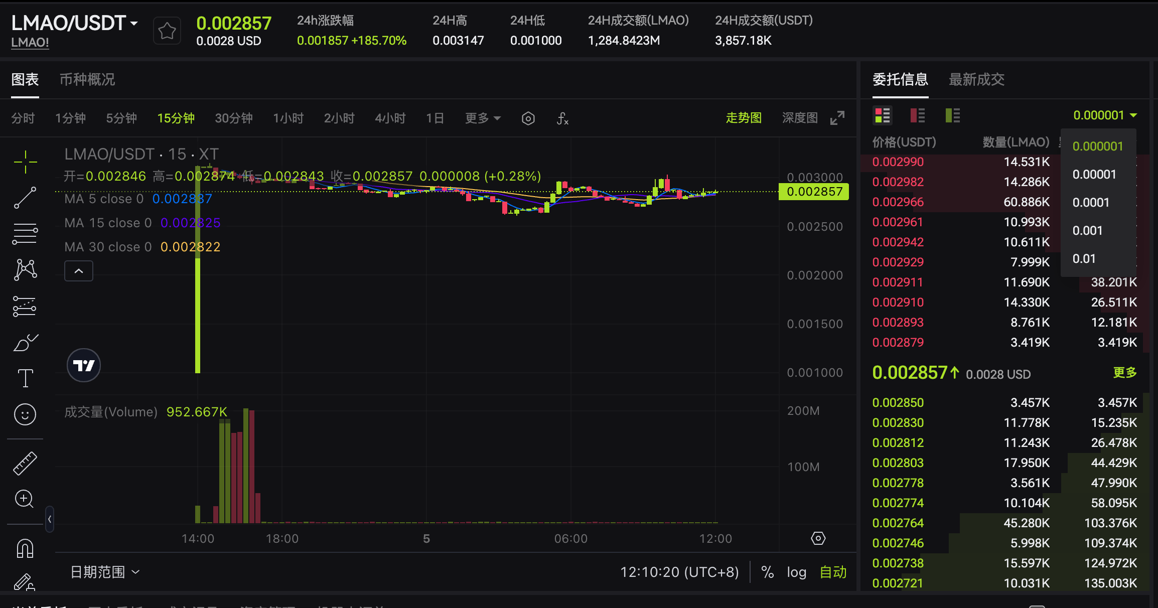 LMAO/USDT 交易图表，显示价格波动、交易量及移动平均线数据，适用于加密货币市场分析。