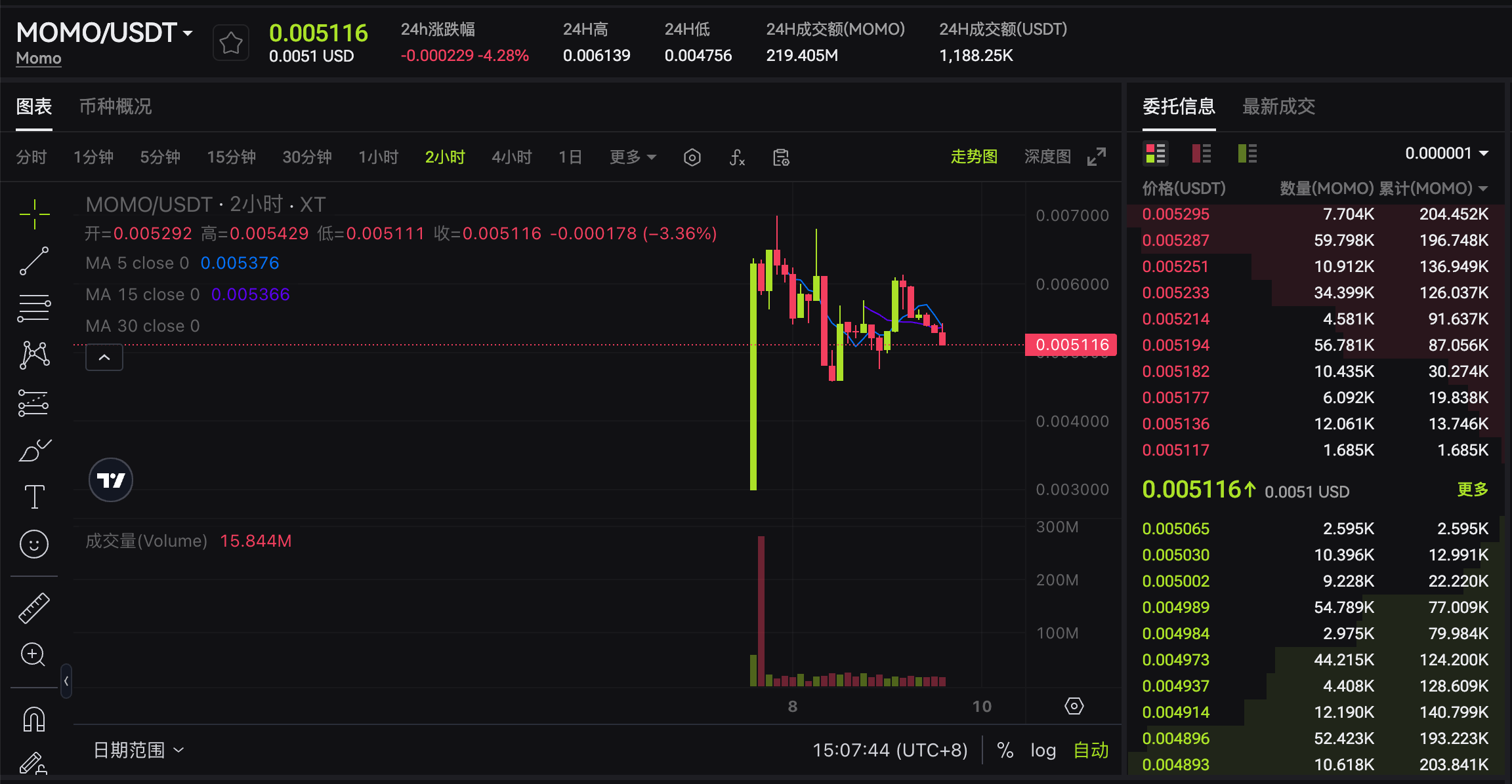 显示MOMO/USDT交易对的实时市场数据,包括价格、24小时涨幅、交易量及订单簿信息,背景为黑色主题界面。