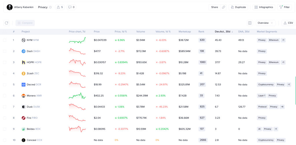 privacy-coin-protocols-by-30d-developer-activity-santiment
