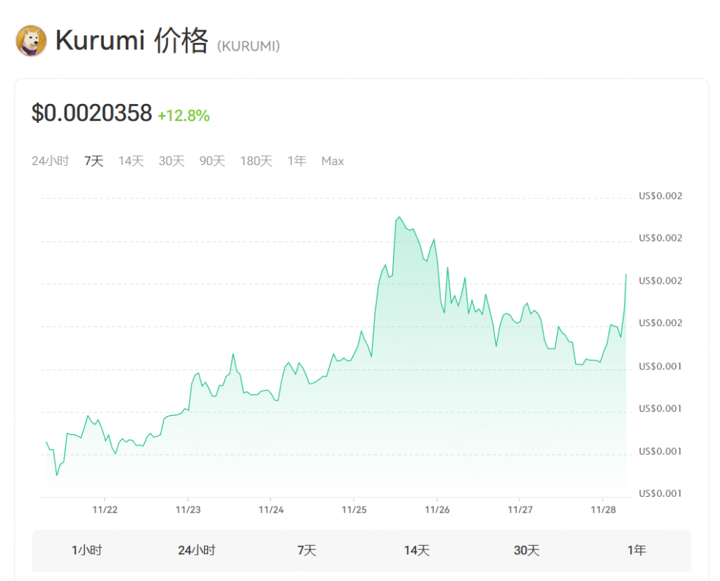 Kurumi代币的价格走势图，显示出在不同时间段内的价格变化和涨幅趋势。