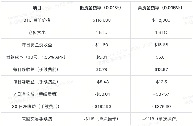 btc-futures-funding-arbitrage-yield-table-cn