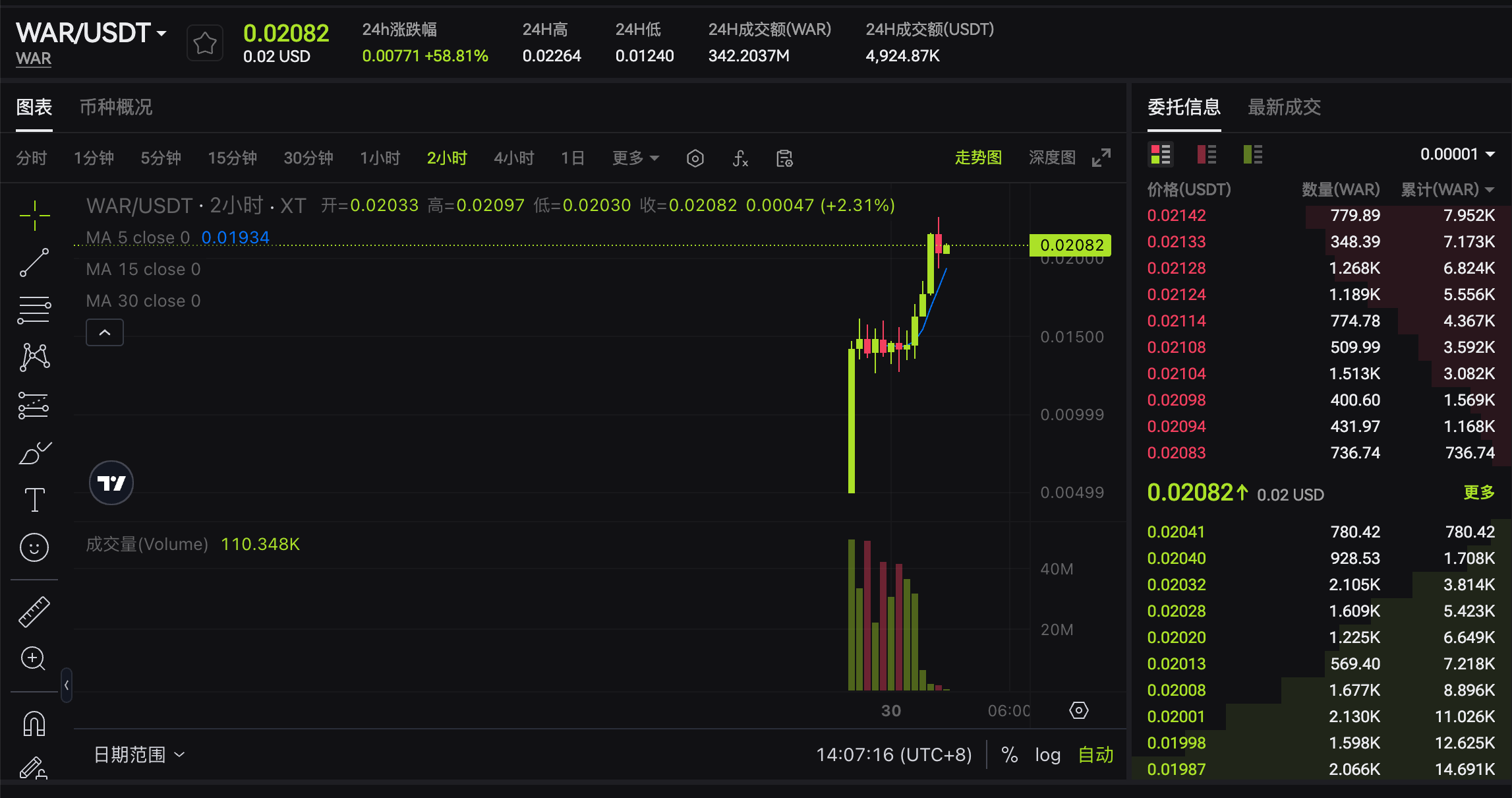 A cryptocurrency trading chart showing the market data for WAR/USDT, including price, volume, and candlestick patterns, indicating a recent upward trend.