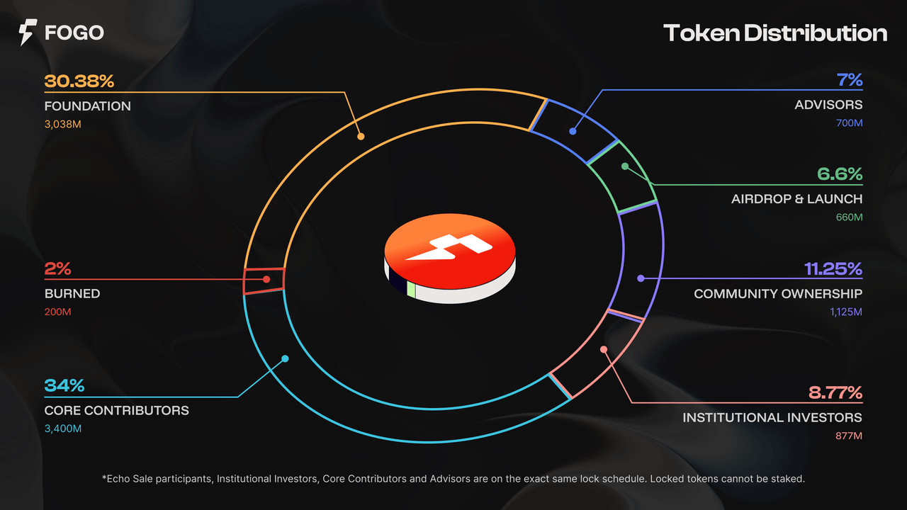 Fogo代币分配图，展示不同部分的持有比例，包括社区持有、核心贡献者和顾问等信息，背景为流动的黑色渐变。