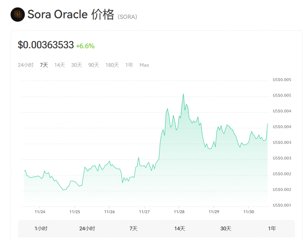 Sora Oracle的价格图表,显示了过去7天及更长时间的价格波动,当前价格为0.00363533美元,较前期上涨6.6%。