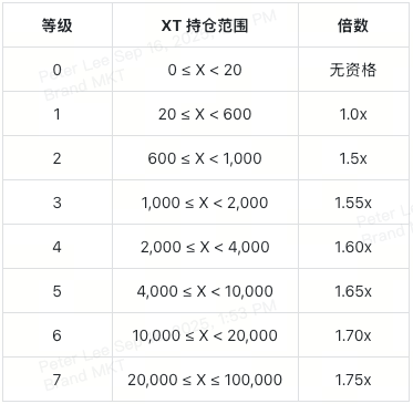 bomet-xt-airdrop-reward-multipliers-at-a-glance-cn