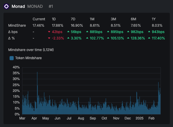 monad-kaito-mindshare-stats