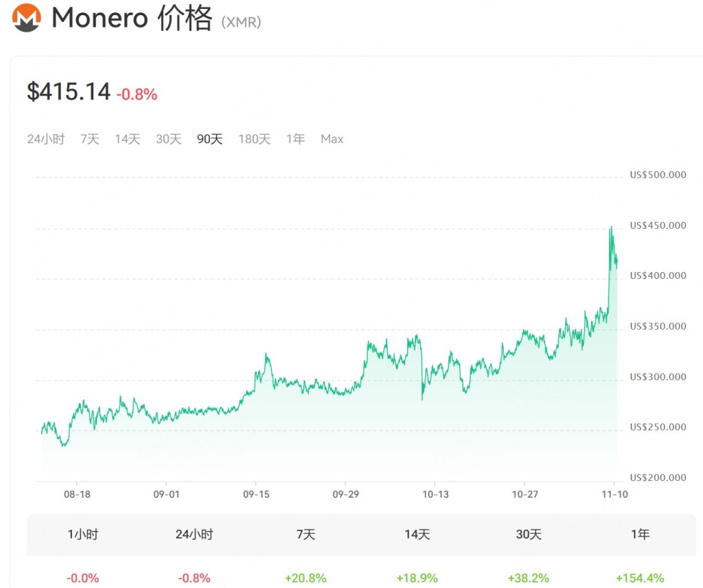 Monero价格走势图,展示过去90天的价格变动,当前价格为415.14美元,数据显示价格波动趋势。