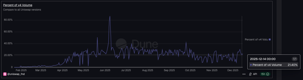 uniswap-v4-daily-usage-against-v3-v2-v1-dune