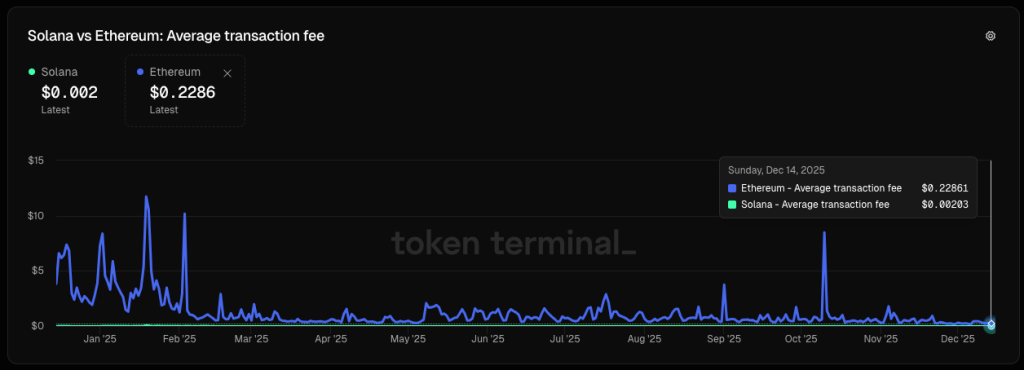 solana-ranked-by-avg-txn-fee-token-terminal