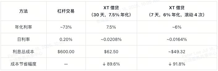 borrowing-cost-arbitrage-table-cn