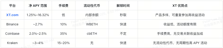 cefi-platforms-eth-staking-yields-at-a-glance-cn